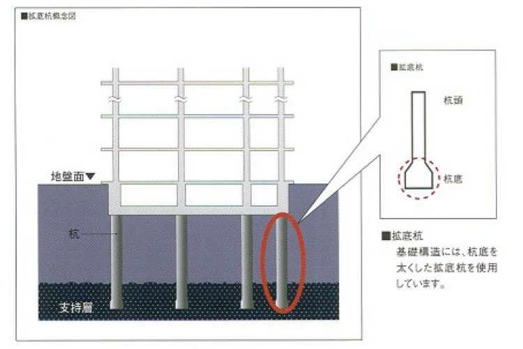 シティタワー有明の基礎杭44本(拡底杭)を打設