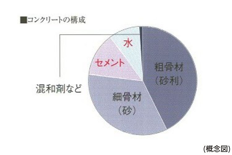 シティタワー有明の水・セメント比率