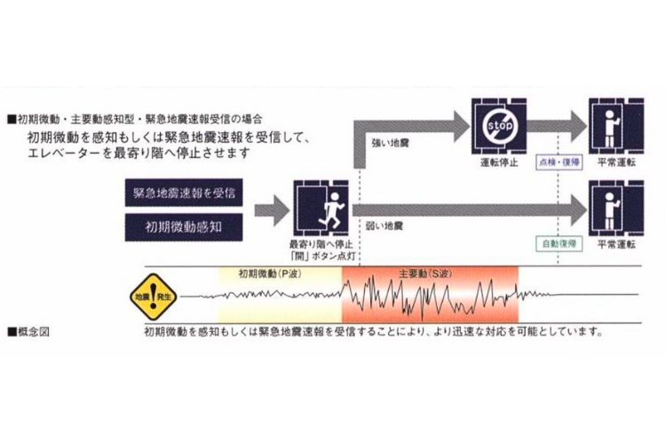 シティタワー有明のエレベーター安全装置