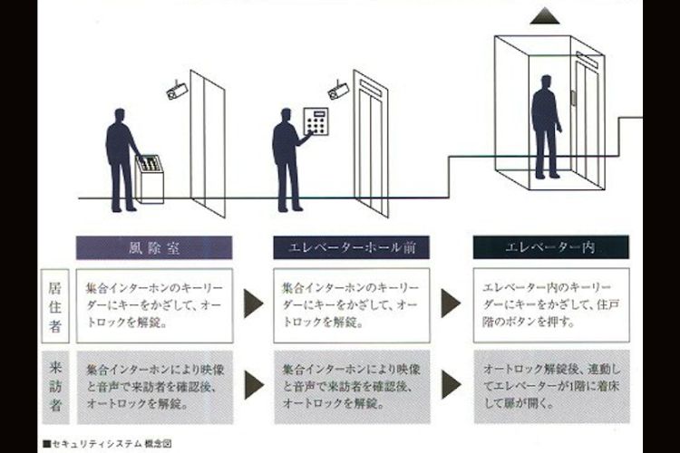 シティタワー有明の安心のセキュリティシステム