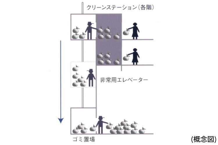 シティタワー有明のクリーンステーション